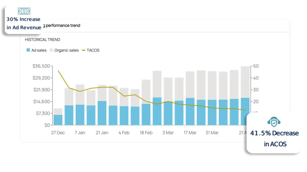 AMZ Ladder Simple Ad Strategy Shift amzladder.