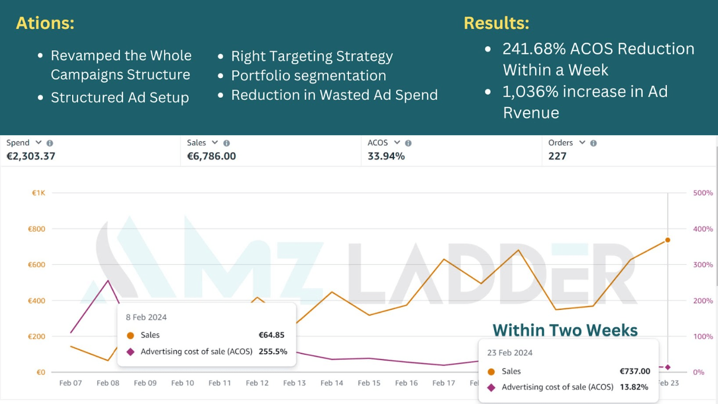 241-68-acos-reduction-amz-ladder