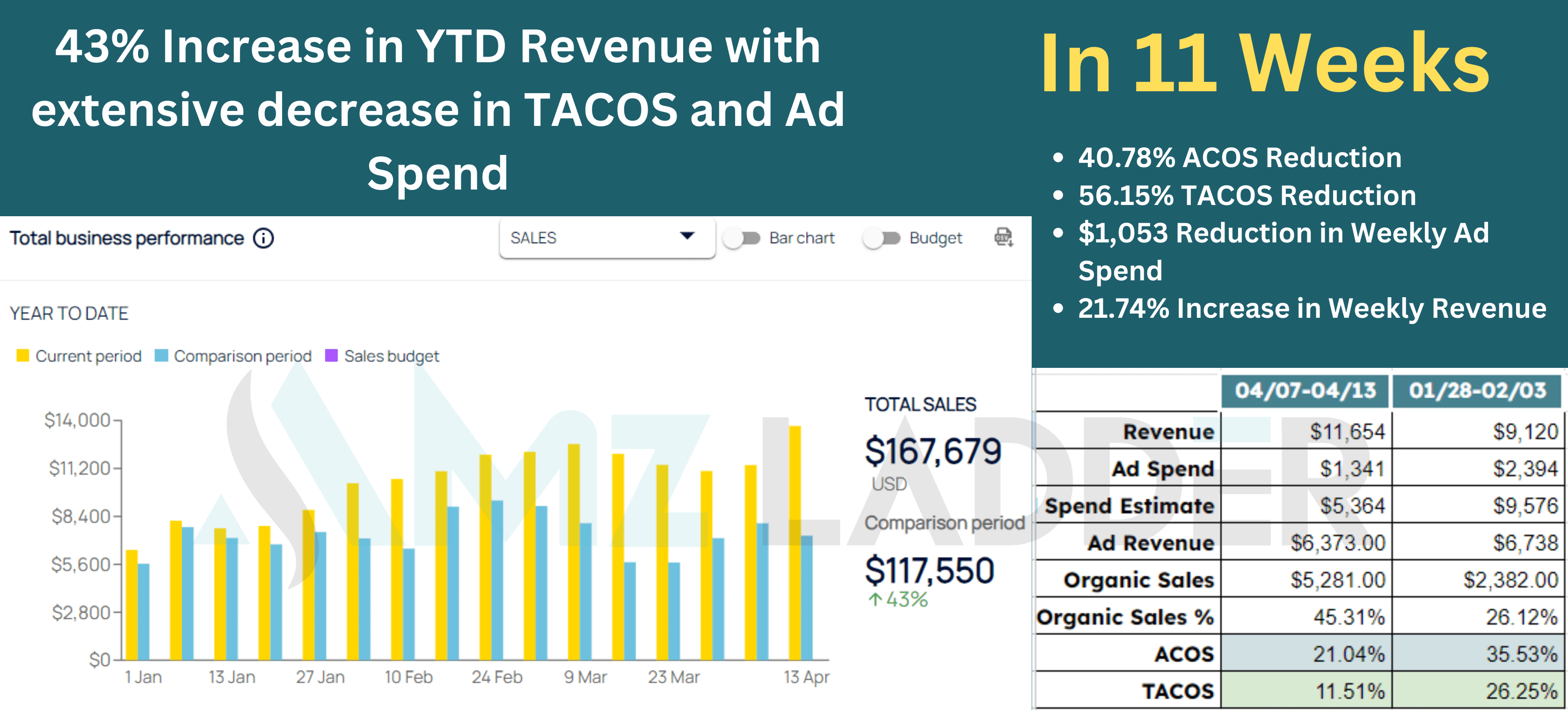 43-increase-in-ytd-revenue-Amazon-PPC-SEO