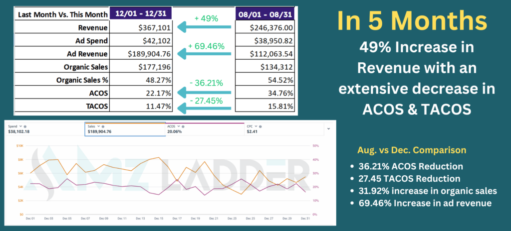 See-Worthy-49-YoY-sales-increase