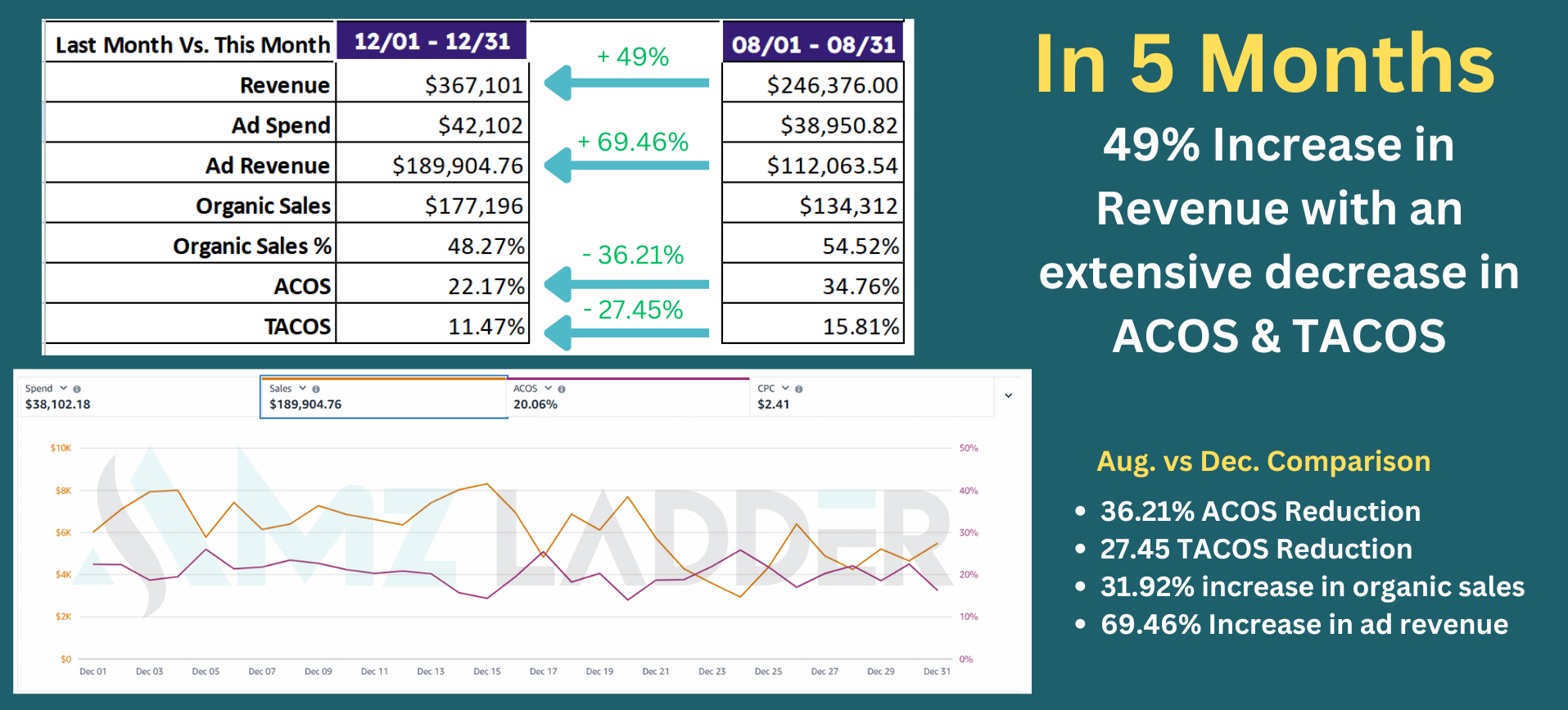 See-Worthy-49-YoY-sales-increase