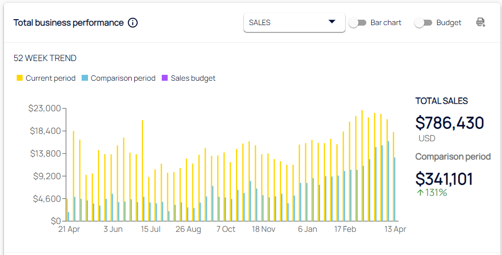 Boosted-Sales-up-to-131-in-YoY