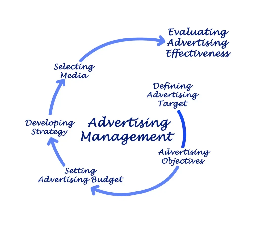 PPC Advertisement Management 1